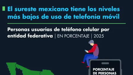 El sureste mexicano tiene los niveles más bajos de uso de telefonía móvil.