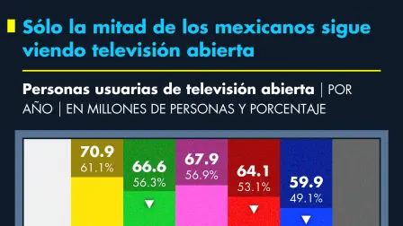 Sólo la mitad de los mexicanos sigue viendo televisión abierta.