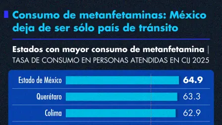 Tasa de consumo de metanfetamina en México en 2025.