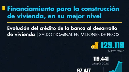 En los últimos meses, el financiamiento de la banca para la construcción de vivienda ha mostrado un crecimiento acelerado y ha llegado a niveles récord, según cifras de Banco de México.