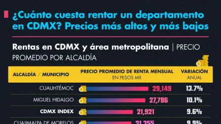 De acuerdo con los datos del Index Inmuebles24, las alcaldías con precios de renta cercanosa los $30,000 pesos son Cuauhtémoc y Miguel Hidalgo.