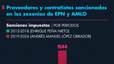 Proveedores y contratistas sancionados en los sexenios de EPN y AMLO.