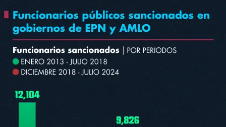 Funcionarios públicos sancionados en gobiernos de EPN y AMLO.