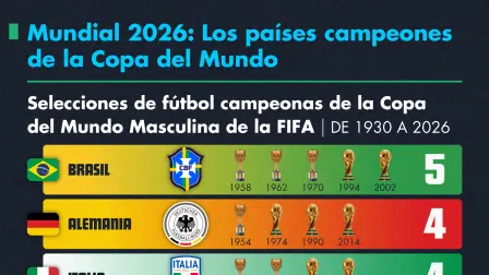 Mundial 2026: España gana su segunda Copa del Mundo.