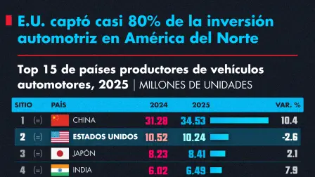 Del 2019 a la fecha, la participación de Norteamérica en la fabricación global de vehículos automotores cayó de 18.3% a 16.2%, mientras qe la cuota de Asia subió de 58.4% a 63.7%.