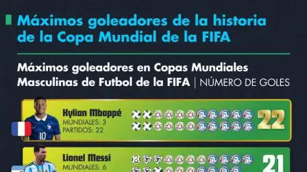 El futbolista francés, Kylian Mbappé, con 10 goles, finalizó el Mundial de Norteamérica 2026 como máximo goleador.