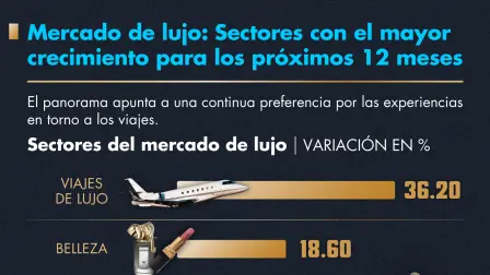 La nueva competencia ocurre en hoteles, viajes, tiendas insignia, cafés, galerías, eventos privados y servicios personalizados.