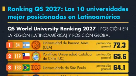 De acuerdo con el Ranking QS, de México la universidad mejor posicionada continúa siendo la UNAM, sin embargo perdió 9 posiciones respecto al ranking de 2026. En Argentina está la mejor posicionada de la región.
