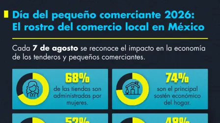 Día del pequeño comerciante 2026: El rostro del comercio local en México