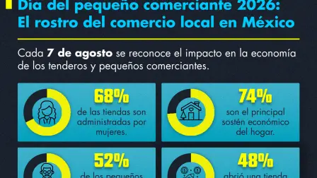 Día del pequeño comerciante 2026: El rostro del comercio local en México