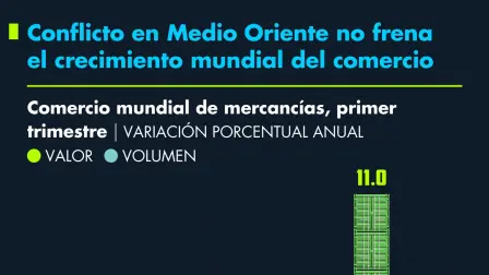 Conflicto en Medio Oriente no frena el crecimiento mundial del comercio