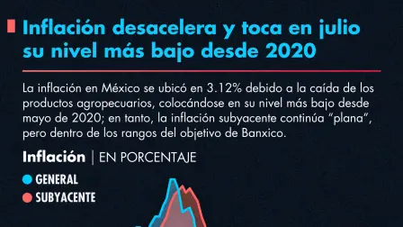 La inflación en México se ubicó en 3.12% debido a la caída de los productos agropecuarios.