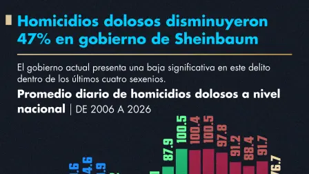 El gobierno actual presenta una baja significativa en este delito dentro de los últimos cuatro sexenios.