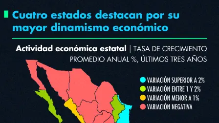 Mientras que la actividad económica un promedio de -0.16% anual, Hidalgo, Chiapas, Colima y Tamaulipas mantuvieron un crecimiento general del 2% durante los último tres años.