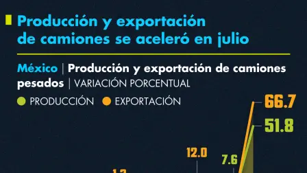 La industria de vehículos pesados en México aumentó su producción y exportación durante el séptimo mes del año, gracias a la reactivación en el mercado estadounidense.