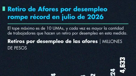 Retiro de Afores por desempleo rompe récord en julio de 2026.