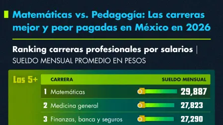 Matemáticas vs. Pedagogía: Las carreras mejor y peor pagadas en México en 2026.