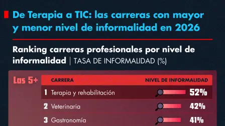 De Terapia a TIC: las carreras con mayor y menor nivel de informalidad en 2026.