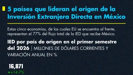 Estas 5 economías representan el 77% del flujo total de la IED que recibe México.