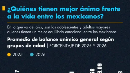 En lo que va del año, son los adolescentes y adultos mayores quienes tienen un mejor equilibrio emocional entre los mexicanos.