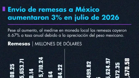 Remesas crecen 3% en julio de 2026