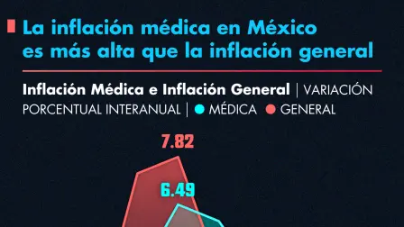 La inflación Médica en México es más alta que la inflación general.