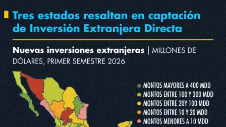 Nuevas inversiones extranjeras en el primer semestre del 2026.