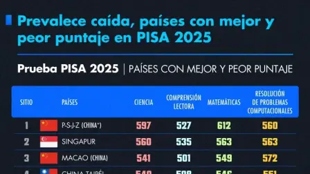 En las tres áreas principales, el desempeño mexicano se mantuvo por debajo del promedio de la OCDE.

Para más información del tema, visita: https://www.eleconomista.com.mx/politica/rezago-educativo-mexico-profundo-20260908-832391.html

¡Síguenos en nuestras redes sociales para mantenerte informado! 

Twitter: https://twitter.com/eleconomista 
Sitio web: https://www.eleconomista.com.mx/ 
Facebook: https://www.facebook.com/ElEconomista.mx 
Instagram: https://www.instagram.com/eleconomistamx 

#ElEconomista #EETV  #Política