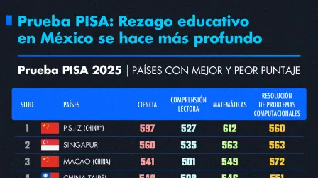 Prueba PISA: Rezago educativo en México se hace más profundo.