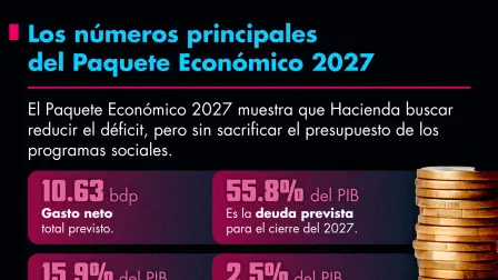 Los números principales del Paquete Económico 2027.