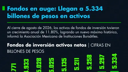 Fondos en auge: Llegan a 5.334 billones de pesos en activos.