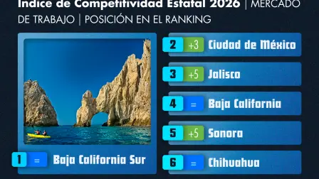Los mejores estados para trabajar y hacer carrera en México en 2026