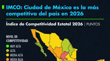 IMCO: Ciudad de México es la más competitiva del país en 2026.