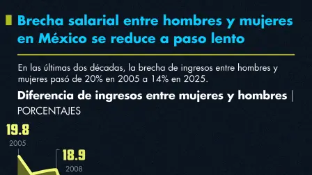 Diferencia de ingresos entre mujeres y hombres
