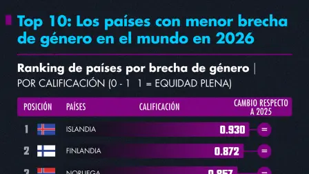 Los países con menor brecha de género