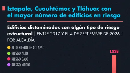 Iztapala, Cuauhtémoc y Tláhuac con el mayor número de edificios en riesgo.
