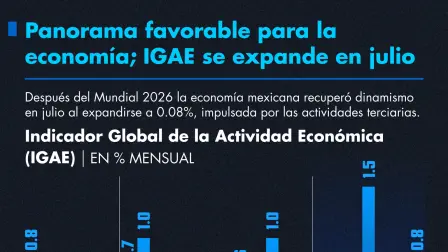 Panorama favorable para la economía; IGAE se expande en julio a 0.08% mensual.
