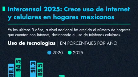 Uso de internet incrementa en méxico