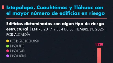 Iztapala, Cuauhtémoc y Tláhuac con el mayor número de edificios en riesgo.