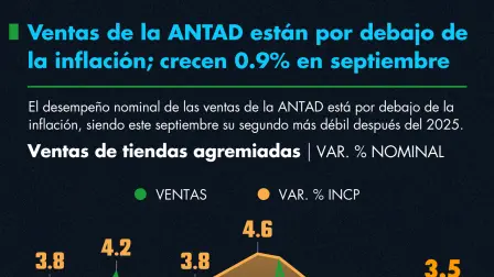 ANTAD de bajo de la inflación