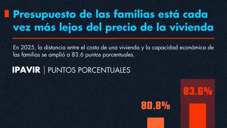 Familias les cuesta conseguir vivienda
