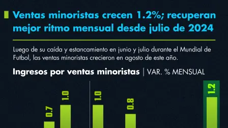 Ventas minoristas crecen