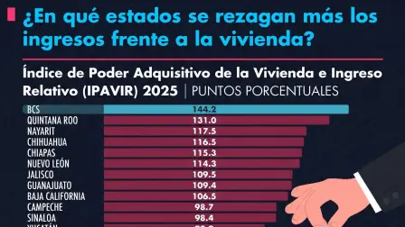 ¿En qué estados se rezagan más los ingresos frente a la vivienda?