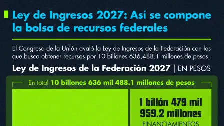 El Congreso de la Unión avaló la Ley de Ingresos de la Federación con los que busca obtener recursos por 10 billones 636,488.1 millones de pesos.