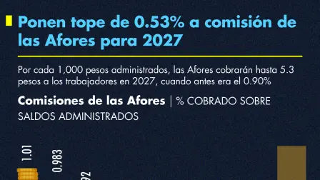 Ponen tope comision de afores 0.53%