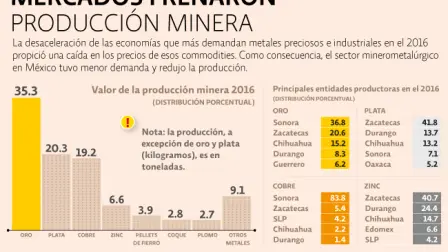 Estados mineros del país, sin brillo en el 2016