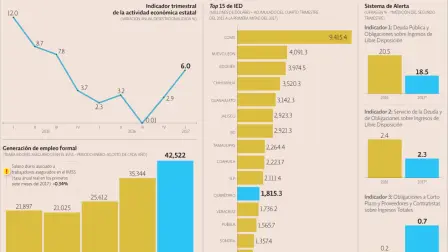 Fuente: Inegi, STPS, SHCP, SE.