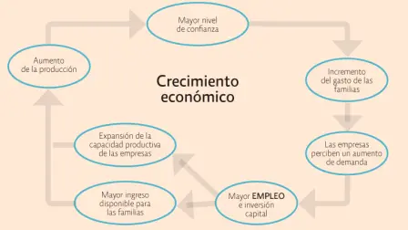 Ciclo económico: fases