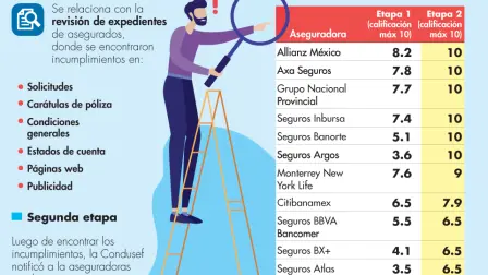 Aseguradoras mejor evaluadas en calidad y transparencia de información