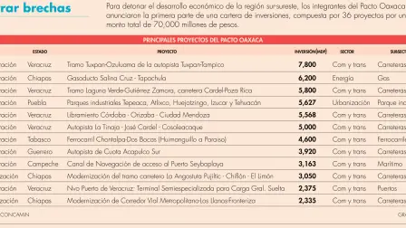Comunicaciones y transportes serán el sector más beneficiado del Pacto Oaxaca